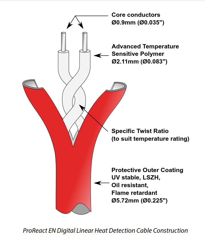 Thermocable ProReact EN digital LHD construction